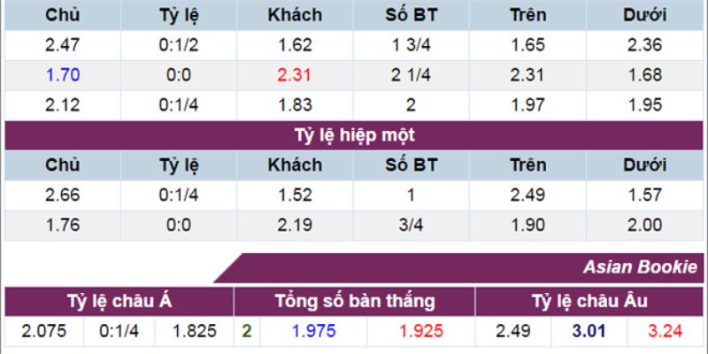 Ví dụ về đoán kèo chấp nửa trái